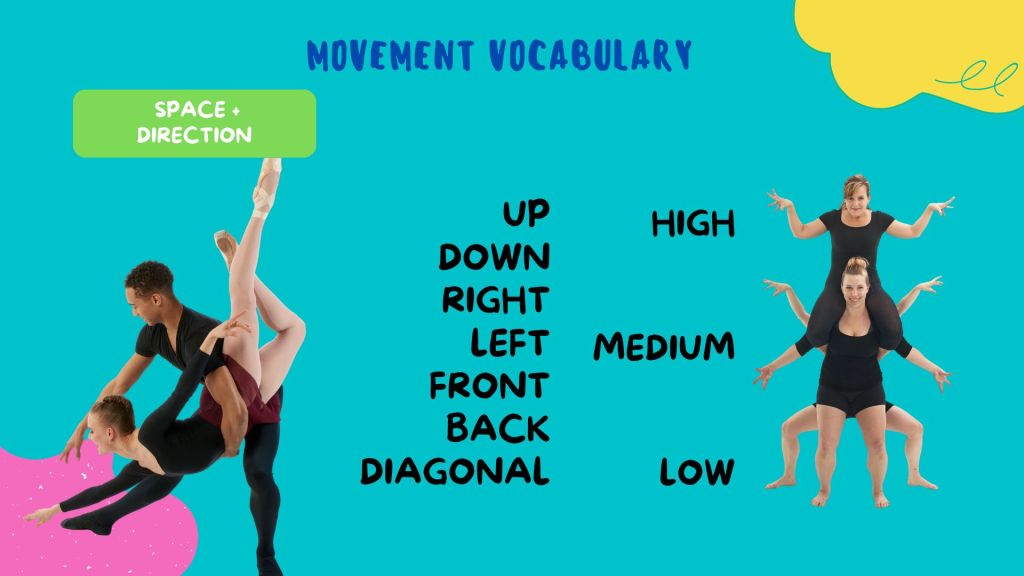 A list of directions and dancers posing.